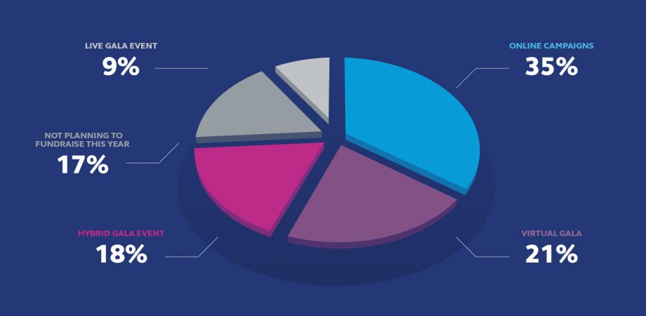 83% of charities still fundraising in 2020