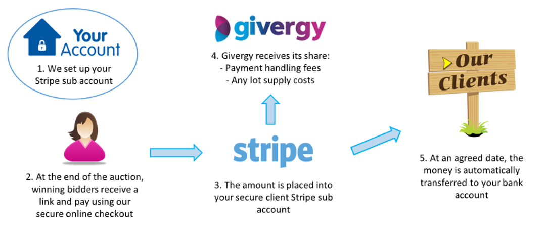 Givergy Partner with Stripe Connect